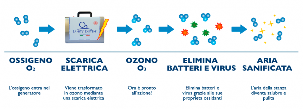 SANIFICAZIONE con OSSIGENO ATTIVO
